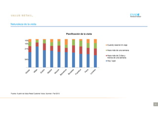 21
Naturaleza de la visita
54%
21%
15%
10%
Planificación de la visita
Cuando reservé mi viaje
Hace más de una semana
Hace más de 2 días y
menos de una semana
Hoy / ayer
Fuente: A partir de Value Retail Customer Voice, Summer / Fall 2013
 
