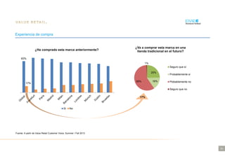 24
Experiencia de compra
83%
17%
¿Ha comprado esta marca anteriormente?
Sí No
25%
16%59%
1%
¿Va a comprar esta marca en una
tienda tradicional en el futuro?
Seguro que sí
Probablemente si
Plobablemente no
Seguro que no
Fuente: A partir de Value Retail Customer Voice, Summer / Fall 2013
17%
 
