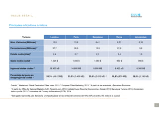 3
Principales indicadores turísticos
Fuente: 1 Mastercard Global Destination Cities Index, 2013; 2 European Cities Marketing, 2013; 3 A partir de las anteriores y Barcelona Economia
4 A partir de: Office for National Statistics (UK); Parisinfo.com, 2013; Instituto Eures Ricerche Economiche e Sociali, 2013; Barcelona Turisme, 2013; iAmsterdam
visitors profile, 2013; 5 Indicadors del Comerç de Barcelona (ICOB), 2014
5 Este gasto representa para Barcelona un impacto global en las ventas del comercio del 15% (40% al centro, 9% resto de la ciudad)
Turismo Londres París Barcelona Roma Ámsterdam
Núm. Visitantes (Millones) 1 15,9 13,9 8,41 6,71 6,35
Pernoctaciones (Millones) 2 37,7 36,9 15,9 22,9 9,8
Estada media (días) 3
2,4 2,7 2,1 3,4 1,5
Gasto medio ciudad 1 1.025 $ 1.050 $ 1.060 $ 950 $ 990 $
Ingresos totales ciudad 1 16.300 M$ 14.600 M$ 8.900 M$ 6.400 M$ 6.300 M$
Porcentaje del gasto en
shopping en la ciudad 4 28,3% (4.612 M$) 23,5% (3.400 M$) 33,8% (3.010 M$) 5 10,6% (678 M$) 19,0% (1.190 M$)
 