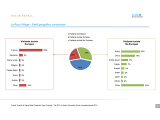 32
44%
22%
34%
Visitante doméstico
Visitante turista Europeo
Visitante turista No Europeo
30%
2%
2%
3%
4%
7%
9%
18%
25%
Otros
EEUU
Japón
Brasil
Kuwait
Egipto
Arabia Saudí
China
Rusia
Visitante turista
No-Europeo
18%
3%
3%
3%
3%
3%
9%
58%
Otros
Austria
Suiza
Países Bajos
Bélgica
Reino Unido
Alemania
Francia
Visitante turista
Europeo
Fuente: A partir de Value Retail Customer Voice, Summer / Fall 2013; y Boston Consulting Group, encuesta Agosto 2012
La Roca Village – Perfil geográfico consumidor
 