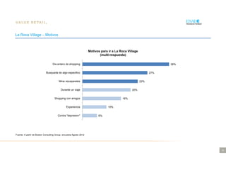 36
La Roca Village – Motivos
Fuente: A partir de Boston Consulting Group, encuesta Agosto 2012
36%
27%
23%
20%
16%
10%
6%
Dia entero de shopping
Busqueda de algo especifico
Mirar escaparates
Durante un viaje
Shopping con amigos
Experiencia
Contra "depresion"
Motivos para ir a La Roca Village
(multi-respuesta)
 