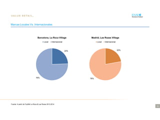 40
Marcas Locales Vs. Internacionales
Fuente: A partir de Footfall La Roca & Las Rozas 2013-2014
24%
76%
Barcelona, La Roca Village
Local Internacional
22%
78%
Madrid, Las Rozas Village
Local Internacional
 