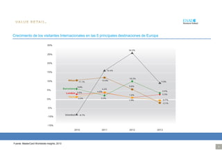 5
Crecimiento de los visitantes Internacionales en las 5 principales destinaciones de Europa
Fuente: MasterCard Worldwide Insights, 2013
 