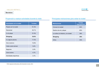 9
Propensión a realizar actividades durante la visita
Barcelona
Font: Diputació de Barcelona, 2013; Barcelona Turisme, 2013
Actividades en la ciudad Turistas
Pasear por la ciudad 61,3%
Descansar 52,1%
Ir a la playa 51,5%
Shopping 35,0%
Ir a alguna piscina 17,3%
Ocio nocturno 10,8%
Visitar centro termal 5,4%
Negocios 5,3%
Ciclo turismo 4,7%
Actividades deportivas 3,1%
Motivaciones
Turista
Internacional
Conocer la ciudad 62%
Destino de sol y playas 60%
La cultura, la historia, y la ciudad 38%
Shopping 35%
Clima 33%
Principales motivaciones para visitar la ciudad
 