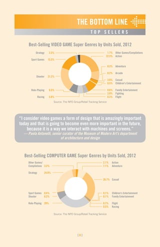 [ 8 ]
THE BOTTOM LINE
P A R E N T S A N D G A M E S
[ 8 ]
T O P S E L L E R S
Other Games/Compilations
Strategy
Sport Games
Shooter
Role-Playing
Racing
Flight
Fighting
Family Entertainment
Children's Entertainment
Casual
Arcade
Adventure
Action
Strategy 2.3%
Sport Games 15.3%
Shooter 21.2%
Role-Playing 6.5%
Racing 5.8%
1.7% Other Games/Compilations
22.3% Action
8.3% Adventure
0.2% Arcade
3.0% Casual
0.5% Children's Entertainment
8.6% Family Entertainment
3.9% Fighting
0.3% Flight
Other Games/
Compilations 3.2%
Strategy 24.9%
Sport Games 0.4%
Shooter 6.2%
Role-Playing 28%
2.1% Action
7.1% Adventure
26.7% Casual
0.1% Children's Entertainment
0.1% Family Entertainment
0.7% Flight
0.5% Racing
Best-Selling VIDEO GAME Super Genres by Units Sold, 2012
Best-Selling COMPUTER GAME Super Genres by Units Sold, 2012
Source: The NPD Group/Retail Tracking Service
Source: The NPD Group/Retail Tracking Service
“I consider video games a form of design that is amazingly important
today and that is going to become even more important in the future,
because it is a way we interact with machines and screens.”
— Paola Antonelli, senior curator of the Museum of Modern Art’s department
of architecture and design
 