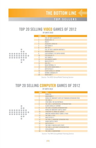 [ 9 ][ 9 ]
Source: The NPD Group/Retail Tracking Service
Source: The NPD Group/Retail Tracking Service
THE BOTTOM LINE
T O P S E L L E R S
TOP 20 SELLING COMPUTER GAMES OF 2012
BY UNITS SOLD
TOP 20 SELLING VIDEO GAMES OF 2012
BY UNITS SOLD
RANK	TITLE
1	 CALL OF DUTY: BLACK OPS II
2	 MADDEN NFL 13
3	 HALO 4
4	 ASSASSIN’S CREED III
5	 JUST DANCE 4
6	 NBA 2K13
7	 CALL OF DUTY: MODERN WARFARE 3
8	 BORDERLANDS 2
9	 LEGO BATMAN 2: DC SUPER HEROES
10	 FIFA SOCCER 13
11	 JUST DANCE 3
12	 SKYLANDERS GIANTS
13	 MASS EFFECT 3
14	 NBA 2K12
15	 NCAA FOOTBALL 13
16	 NEW SUPER MARIO BROS. 2
17	 BATTLEFIELD 3
18	 ELDER SCROLLS V: SKYRIM
19	 BATMAN: ARKHAM CITY
20	 MARIO KART 7
RANK	TITLE
1	 DIABLO III
2	 GUILD WARS 2
3	 WORLD OF WARCRAFT: MISTS OF PANDARIA EXPANSION PACK
4	 THE SIMS 3
5	 STAR WARS: THE OLD REPUBLIC
6	 THE SIMS 3: SUPERNATURAL EXPANSION PACK
7	 ELDER SCROLLS V: SKYRIM
8	 THE SIMS 3 SEASONS EXPANSION PACK
9	 WORLD OF WARCRAFT: BATTLE CHEST
10	 STARCRAFT II: WINGS OF LIBERTY
11	 AMAZING HIDDEN OBJECT GAMES 3 PACK
12	 THE SIMS 3: PETS
13	 MASS EFFECT 3
14	 THE SIMS 3: SHOWTIME EXPANSION PACK
15	 DIABLO BATTLE CHEST
16	 BATTLEFIELD 3
17	 THE SIMS 3: MASTER SUITE STUFF
18	 THE SIMS 3: LATE NIGHT EXPANSION PACK
19	 CIVILIZATION V
20	 THE SIMS 3: GENERATIONS
 