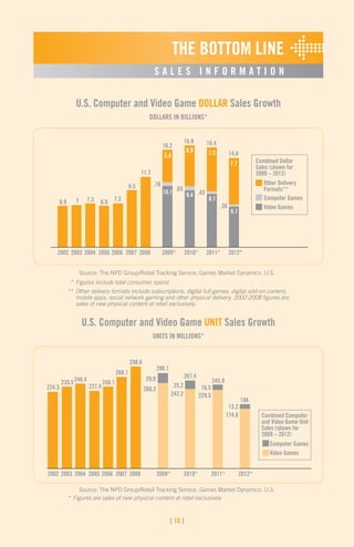 [ 10 ]
THE BOTTOM LINE
[ 10 ]
S A L E S I N F O R M A T I O N
Source: The NPD Group/Retail Tracking Service; Games Market Dynamics: U.S.
Source: The NPD Group/Retail Tracking Service; Games Market Dynamics: U.S.
U.S. Computer and Video Game DOLLAR Sales Growth
DOLLARS IN BILLIONS*
U.S. Computer and Video Game UNIT Sales Growth
UNITS IN MILLIONS*
2002 2003 2004 2005 2006 2007 2008 2009* 2010* 2011* 2012*
Combined Dollar
Sales (shown for
2009 – 2012)
Computer Games
Video Games
Other Delivery
Formats**
14.8
16.416.9
16.2
9.410.1
.65
.70
6.8
5.4
.43
.38
11.7
9.5
7.36.97.376.9
8.7
7.3
6.7
7.7
2002 2003 2004 2005 2006 2007 2008 2009* 2010* 2011* 2012*
188
245.9
267.4
290.1
25.2
242.2
29.9
260.2 16.5
229.5
13.2
174.8
298.6
268.1
240.1
227.4
248.4239.5
224.3
Combined Computer
and Video Game Unit
Sales (shown for
2009 – 2012)
Computer Games
Video Games
	 *	 Figures include total consumer spend
	 **	 Other delivery formats include subscriptions, digital full games, digital add-on content,
		 mobile apps, social network gaming and other physical delivery. 2002-2008 figures are
		 sales of new physical content at retail exclusively.
	 *	 Figures are sales of new physical content at retail exclusively
 