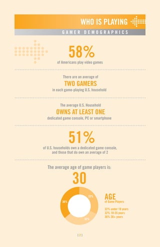 [ 2 ]
WHO IS PLAYING
G A M E R D E M O G R A P H I C S
The average U.S. Household
OWNS AT LEAST ONE
dedicated game console, PC or smartphone
There are an average of
TWO GAMERS
in each game-playing U.S. household
51%of U.S. households own a dedicated game console,
and those that do own an average of 2
58%of Americans play video games
The average age of game players is:
30
32%
36%
32%
32% under 18 years
32% 18-35 years
36% 36+ years
AGEof Game Players
 