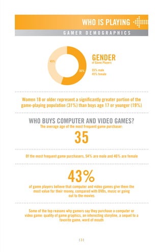 [ 3 ]
WHO IS PLAYING
G A M E R D E M O G R A P H I C S
43%of game players believe that computer and video games give them the
most value for their money, compared with DVDs, music or going
out to the movies
WHO BUYS COMPUTER AND VIDEO GAMES?
The average age of the most frequent game purchaser:
35
Some of the top reasons why gamers say they purchase a computer or
video game: quality of game graphics, an interesting storyline, a sequel to a
favorite game, word of mouth
Of the most frequent game purchasers, 54% are male and 46% are female
55% male
45% female
GENDERof Game Players
55%
45%
Women 18 or older represent a significantly greater portion of the
game-playing population (31%) than boys age 17 or younger (19%)
 