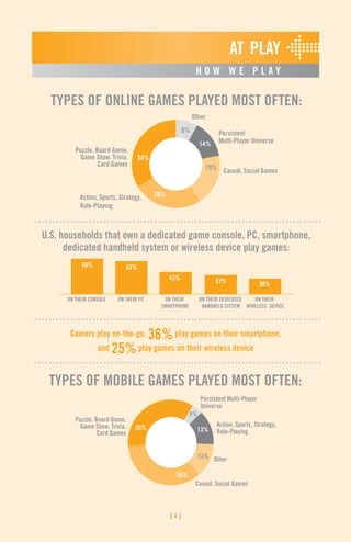 [ 4 ]
Other
Persistent
Multi-Player Universe
Casual, Social Games
Action, Sports, Strategy,
Role-Playing
Puzzle, Board Game,
Game Show, Trivia,
Card Games
8%
19%
34%
26%
14%
AT  PLAY
H O W W E P L A Y
TYPES OF ONLINE GAMES PLAYED MOST OFTEN:
Other
Persistent Multi-Player
Universe
Casual, Social Games
Action, Sports, Strategy,
Role-Playing
Puzzle, Board Game,
Game Show, Trivia,
Card Games
4%
13%
35%
35%
13%
TYPES OF MOBILE GAMES PLAYED MOST OFTEN:
Gamers play on-the-go: 36%play games on their smartphone,
and 25%play games on their wireless device
U.S. households that own a dedicated game console, PC, smartphone,
dedicated handheld system or wireless device play games:
ON THEIR CONSOLE ON THEIR PC ON THEIR
SMARTPHONE
ON THEIR DEDICATED
HANDHELD SYSTEM
ON THEIR
WIRELESS DEVICE
68% 63%
43% 37% 30%
 
