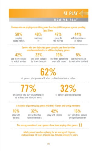 [ 5 ]
62%of gamers play games with others, either in-person or online
AT  PLAY
H O W W E P L A Y
77%of gamers who play with others do
so at least one hour per week
32%of gamers play social games
16%
play with
parents
32%
play with other
family members
16%
play with their spouse
or significant other
A majority of gamers play games with their friends and family members:
42%
play with friends
42%
use their console
to watch movies
58%
playing
board games
19%
use their console to
watch TV shows
47%
going to
the movies
44%
watching movies
at home
Gamers who are playing more video games than they did three years ago are spending
less time:
Gamers who own dedicated game consoles use them for other
entertainment media, in addition to playing games:
22%
use their console
to listen to music
49%
watching
TV
The average number of years gamers have been playing video games: 13
Adult gamers have been playing for an average of 15 years;
males average 17 years of game play, females average 13 years
5%
use their console
to watch live content
 