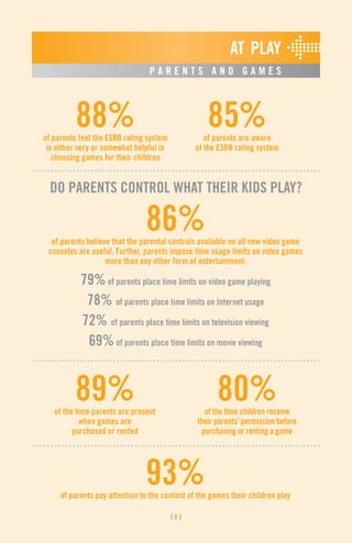 [ 6 ]
AT  PLAY
P A R E N T S A N D G A M E S
86%of parents believe that the parental controls available on all new video game
consoles are useful. Further, parents impose time usage limits on video games
more than any other form of entertainment:
79%of parents place time limits on video game playing
78% of parents place time limits on Internet usage
72% of parents place time limits on television viewing
69%of parents place time limits on movie viewing
[ 6 ]
85%of parents are aware
of the ESRB rating system
88%of parents feel the ESRB rating system
is either very or somewhat helpful in
choosing games for their children
DO PARENTS CONTROL WHAT THEIR KIDS PLAY?
93%of parents pay attention to the content of the games their children play
89%of the time parents are present
when games are
purchased or rented
80%of the time children receive
their parents’ permission before
purchasing or renting a game
 