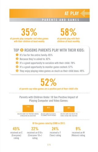 [ 7 ][ 7 ]
TOP ➎ REASONS PARENTS PLAY WITH THEIR KIDS:
➊ It’s fun for the entire family: 85%
➋ Because they’re asked to: 82%
➌ It’s a good opportunity to socialize with their child: 78%
➍ It’s a good opportunity to monitor game content: 57%
➎ They enjoy playing video games as much as their child does: 49%
AT  PLAY
P A R E N T S A N D G A M E S
35%of parents play computer and video games
with their children at least weekly
58%of parents play with their
children at least monthly
52%of parents say video games are a positive part of their child’s life
Parents with Children Under 18 See Positive Impact of
Playing Computer and Video Games:
BELIEVE GAME PLAY PROVIDES MENTAL
STIMULATION OR EDUCATION
BELIEVE GAME PLAY HELPS THE
FAMILY SPEND TIME TOGETHER
BELIEVE GAME PLAY HELPS
TO CONNECT WITH FRIENDS
71% 62% 59%
45%
received an E
(Everyone)
rating
22%
received an E10+
(Everyone 10+)
rating
9%
received an M
(Mature) rating
Of the games rated by ESRB in 2012:
24%
received a T
(Teen) rating
 