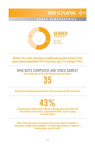 [ 3 ]
WHO IS PLAYING
G A M E R D E M O G R A P H I C S
43%of game players believe that computer and video games give them ...