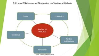 Políticas Públicas e as Dimensões da Sustentabilidade
Econômica
Social
Territorial
Ambiental
Político
institucional
POLÍTICAS
PÚBLICAS
Fonte: Elaboração Própria (2018)
 