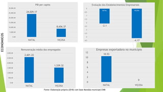 24,029.17
8,656.37
0.00
5,000.00
10,000.00
15,000.00
20,000.00
25,000.00
30,000.00
NATAL VIÇOSA
PIB per capita
2,601.22
1,539.32
0.00
500.00
1,000.00
1,500.00
2,000.00
2,500.00
3,000.00
NATAL VIÇOSA
Remuneração média dos empregados
10.53
0
0
2
4
6
8
10
12
NATAL VIÇOSA
Empresas exportadora no município
-2.1
-4.17
-4.5
-4
-3.5
-3
-2.5
-2
-1.5
-1
-0.5
0
NATAL VIÇOSA
Evolução dos Estabelecimentos Empresariais
Fonte: Elaboração própria (2018) com base Mandala municipal CNM
ECONOMIICOS
 