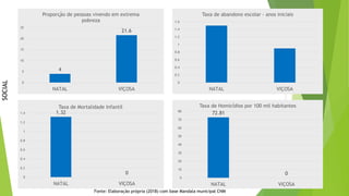 4
21.6
0
5
10
15
20
25
NATAL VIÇOSA
Proporção de pessoas vivendo em extrema
pobreza
1.32
0
0
0.2
0.4
0.6
0.8
1
1.2
1.4
NATAL VIÇOSA
Taxa de Mortalidade Infantil
0
0.2
0.4
0.6
0.8
1
1.2
1.4
1.6
NATAL VIÇOSA
Taxa de abandono escolar - anos iniciais
72.81
0
0
10
20
30
40
50
60
70
80
NATAL VIÇOSA
Taxa de Homicídios por 100 mil habitantes
SOCIAL
Fonte: Elaboração própria (2018) com base Mandala municipal CNM
 