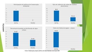 1
0
0
0.2
0.4
0.6
0.8
1
1.2
NATAL VIÇOSA
Participação em políticas de Conservação
Ambiental
54.87
25.82
0
10
20
30
40
50
60
NATAL VIÇOSA
Percentual de perdas na distribuição de água
urbana
98.9
95.24
93
94
95
96
97
98
99
100
NATAL VIÇOSA
Taxa de cobertura de coleta de resíduos
domiciliares
39.83
0
5
10
15
20
25
30
35
40
45
NATAL VIÇOSA
Índice de Coleta de esgoto - urbano
AMBIENTAL
Fonte: Elaboração própria (2018) com base Mandala municipal CNM
 