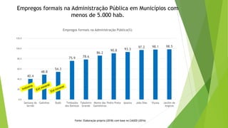 40.4
48.8
54.3
75.9 78.6
86.2
90.8 93.3
97.2 98.1 98.5
0.0
20.0
40.0
60.0
80.0
100.0
120.0
Santana do
Seridó
Galinhos Bodó Timbaúba
dos Batistas
Taboleiro
Grande
Monte das
Gameleiras
Pedra Preta Ipueira João Dias Viçosa Jardim de
Angicos
Empregos formais na Administração Pública(%)
Fonte: Elaboração própria (2018) com base no CAGED (2016)
Empregos formais na Administração Pública em Municípios com
menos de 5.000 hab.
 