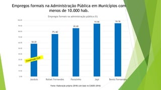 58.20
75.40
85.80
93.86 94.56
0.00
10.00
20.00
30.00
40.00
50.00
60.00
70.00
80.00
90.00
100.00
Janduís Rafael Fernandes Parazinho Japi Bento Fernandes
Empregos formais na administração pública (%)
Empregos formais na Administração Pública em Municípios com
menos de 10.000 hab.
Fonte: Elaboração própria (2018) com base no CAGED (2016)
 