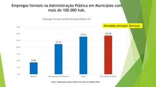 8.80
22.32
27.81 28.58
0.00
5.00
10.00
15.00
20.00
25.00
30.00
35.00
Mossoró São Gonçalo do Amarante Natal Rio Grande do Norte
Empregos formais na Administração Pública (%)
Empregos formais na Administração Pública em Municípios com
mais de 100.000 hab.
Atividade principal: Serviços
Fonte: Elaboração própria (2018) com base no CAGED (2016)
 