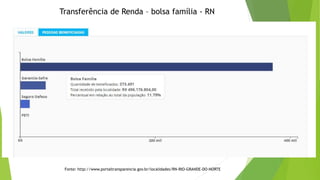 Fonte: http://www.portaltransparencia.gov.br/localidades/RN-RIO-GRANDE-DO-NORTE
Transferência de Renda – bolsa família - RN
 