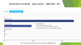 Transferência de Renda – bolsa família – JOÃO DIAS - RN
Fonte: http://www.portaltransparencia.gov.br/localidades/2405900-joao-dias
 