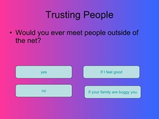 Trusting People Would you ever meet people outside of the net? yes no If your family are buggy you If I feel good 