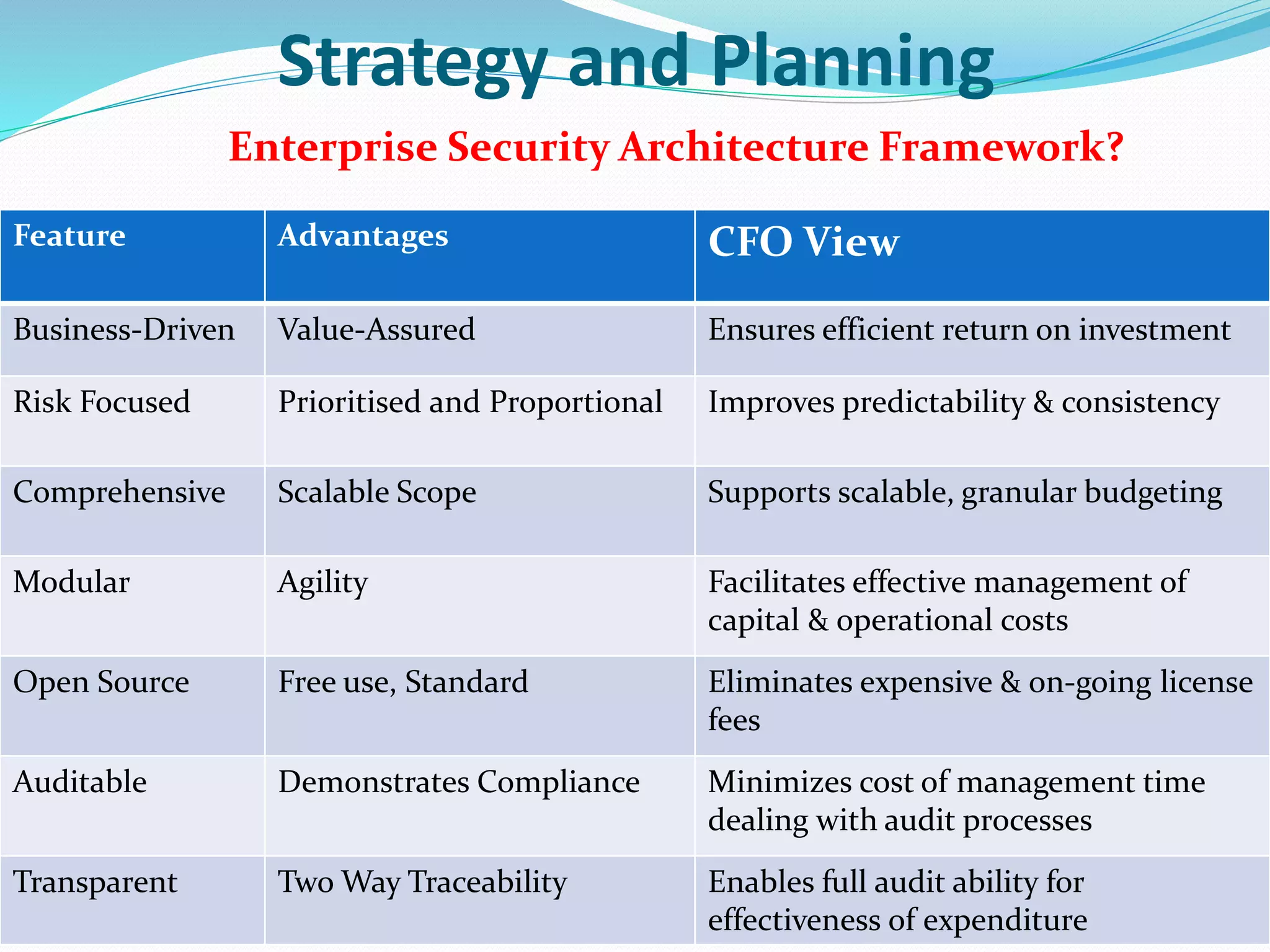 Strategy and Planning
Feature Advantages CFO View
Business-Driven Value-Assured Ensures efficient return on investment
Risk Focused Prioritised and Proportional Improves predictability & consistency
Comprehensive Scalable Scope Supports scalable, granular budgeting
Modular Agility Facilitates effective management of
capital & operational costs
Open Source Free use, Standard Eliminates expensive & on-going license
fees
Auditable Demonstrates Compliance Minimizes cost of management time
dealing with audit processes
Transparent Two Way Traceability Enables full audit ability for
effectiveness of expenditure
Enterprise Security Architecture Framework?
 