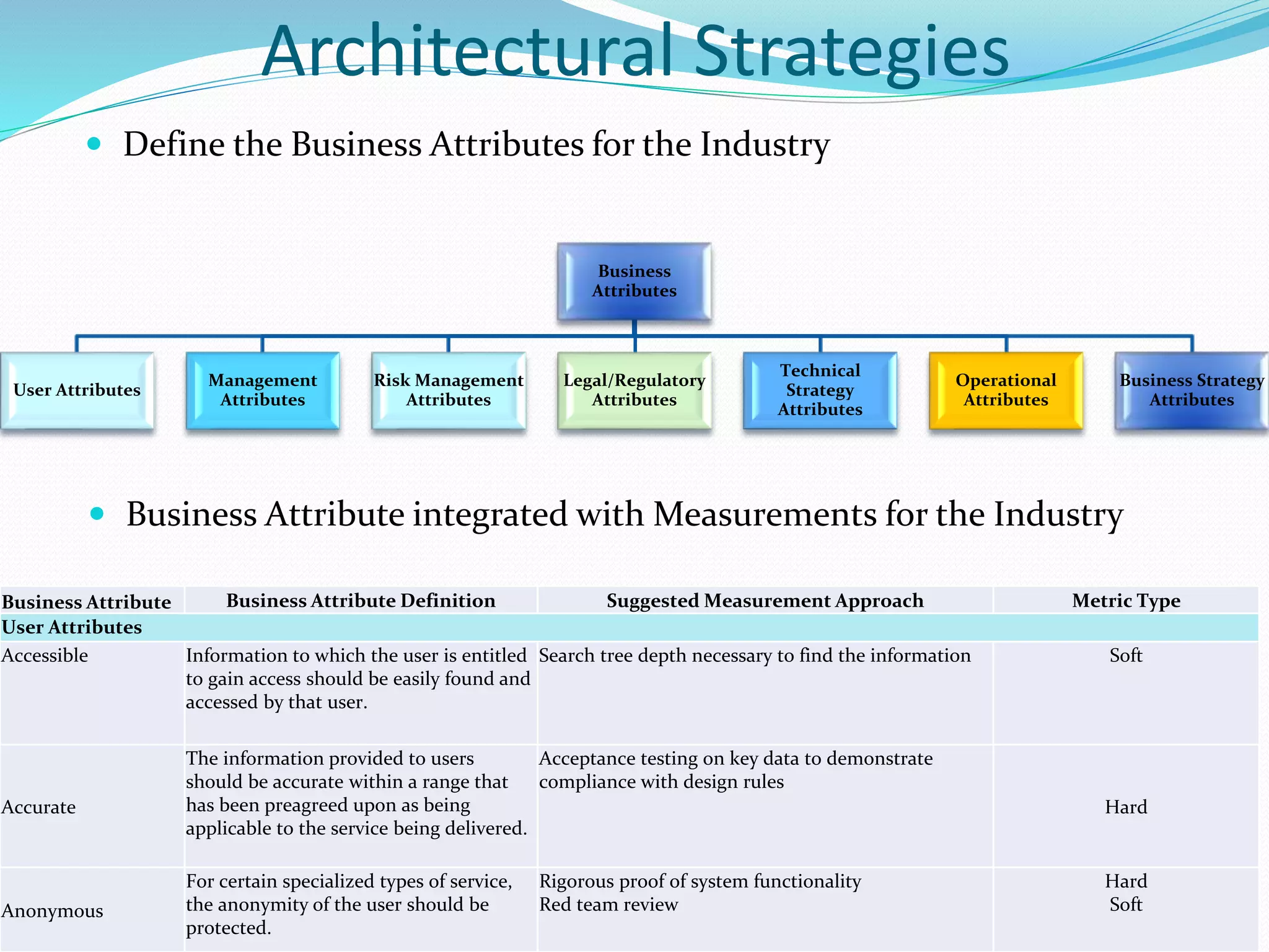 Architectural Strategies
 Define the Business Attributes for the Industry
Business
Attributes
User Attributes
Management
Attributes
Risk Management
Attributes
Legal/Regulatory
Attributes
Technical
Strategy
Attributes
Operational
Attributes
Business Strategy
Attributes
Business Attribute Business Attribute Definition Suggested Measurement Approach Metric Type
User Attributes
Accessible Information to which the user is entitled
to gain access should be easily found and
accessed by that user.
Search tree depth necessary to find the information Soft
Accurate
The information provided to users
should be accurate within a range that
has been preagreed upon as being
applicable to the service being delivered.
Acceptance testing on key data to demonstrate
compliance with design rules
Hard
Anonymous
For certain specialized types of service,
the anonymity of the user should be
protected.
Rigorous proof of system functionality
Red team review
Hard
Soft
 Business Attribute integrated with Measurements for the Industry
 