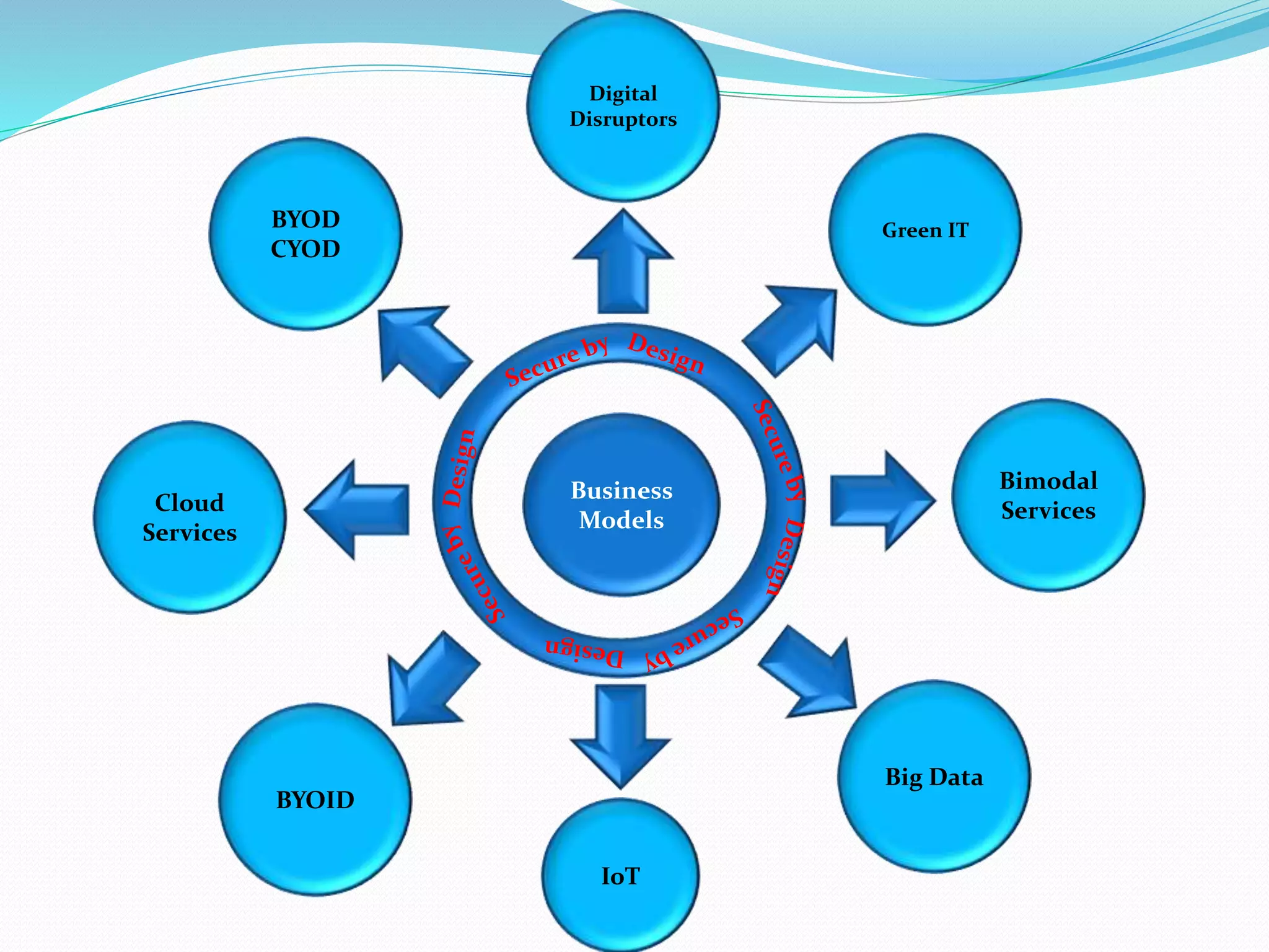 Business
Models
Cloud
Services
Bimodal
Services
Digital
Disruptors
IoT
Green ITBYOD
CYOD
BYOID
Big Data
 