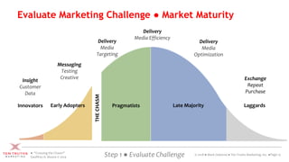 Evaluate Marketing Challenge ● Market Maturity
Page 13● “Crossing the Chasm”
Geoffrey A. Moore © 2014
Innovators Early Adopters Pragmatists Late Majority Laggards
THECHASM
Step 1 ● Evaluate Challenge
Insight
Customer
Data
Messaging
Testing
Creative
Delivery
Media
Targeting
Delivery
Media Efficiency
Delivery
Media
Optimization
Exchange
Repeat
Purchase
© 2018 ● Mark Osborne ● Ten Truths Marketing, Inc. ●
 