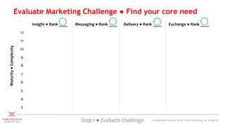 Evaluate Marketing Challenge ● Find your core need
Page 16Step 1 ● Evaluate Challenge © 2018 ● Mark Osborne ● Ten Truths Marketing, Inc. ●
Insight ● Rank ____ Messaging ● Rank ____ Delivery ● Rank ____ Exchange ● Rank ____
12
11
10
9
8
7
6
5
4
3
Maturity●Complexity
 