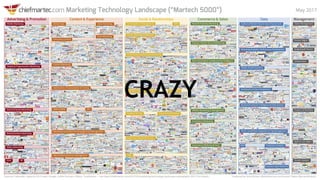 Marketers need Technology and Data
© 2018 ● Mark Osborne ● Ten Truths Marketing, Inc. ● Page 6● CheifMarTec.com ● Scott Brinker
CRAZY
 