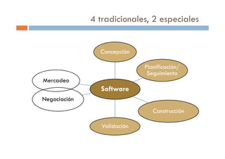 4 tradicionales, 2 especiales


                Concepción

                              Planificación/
                               Seguimiento
Mercadeo
                Software
Negociación
                                 Construcción

                 Validación
 