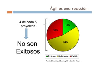 Ágil es una reacción
4 de cada 5
proyectos 16%
30%
No son 54%
Exitosos
Exitoso Deficiente Fallido
Fuente: Chaos Report Summary 1994, Standish Group