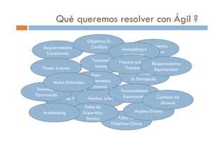 Qué queremos resolver con Ágil ?
                           Objetivos En
    Requerimientos          Conflicto                  Requerimientos
                                             Metodologia
     Cambiantes                                          Poco Claros
                                               Inexistente
                              Funcionalidad Proceso por el
                                                              Requerimientos
   Planes Irreales              Incompleta      Proceso        Equivocados
                              Poco               Baja Calidad de
                        Involucramiento            lo Entregado
          Malos Estimados
                          del Usuario
Tecnologia                                   Funcionalidad
Equivocada                                    Equivocada        Cambios de
          Falta de Vision Muchos Jefes
                                                                  Alcance
                          Falta de
    Multitasking         Experticia                  Muchos Errores
                           Tecnica         Falta de
                                        Objetivos Claros
 