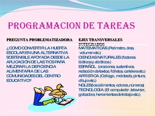 PREGUNTA PROBLEMATIZADORA EJES TRANSVERSALES INTEGRADOS ¿ COMO CONVERTIR LA HUERTA ESCOLAR EN UNA ALTERNATIVA SOSTENIBLE APOYADA DESDE LA APLICACIÓN DE LAS TICS PARA MEJORAR LA DEFICIENCIA ALIMENTARIA DE LAS COMUNIDADES DEL CENTRO EDUCATIVO? MATEMATICAS (Perímetro, área,  volumen etc.)  CIENCIAS NATURALES (factores bióticos y abióticos ) ESPAÑOL  (oraciones, sustantivos, redacción de textos, folletos, cartelera etc.) ARTISTICA (Collage , moldeado, pintura, dibujo etc.) NGLES(los (alimentos, colores ,números) TECNOLOGIA (El computador ,televisor, grabadora, herramientas de trabajo etc.) 