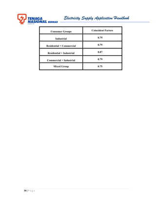 Electricity Supply Application Handbook
30 | P a g e
Consumer Groups Coincident Factors
Industrial 0.79
Residential + Commercial 0.79
Residential + Industrial 0.87
Commercial + Industrial 0.79
Mixed Group 0.75
 