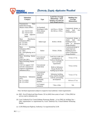 Electricity Supply Application Handbook
35 | P a g e
Substation
Category Type
Land Size (Average
Dimensions – NOT
inclusive of Land Set-
back Requirements)
Building Size
(Average
Dimensions)
Transmission Main
Intake/Pencawang
Masuk Utama (PMU):
(a) 132/33/11kV
(b) 132/33/11kV
(with capacitor
bank)
Air Insulated
Switchgear (AIS)
With outdoor
switchyard
(a)130.m x 130.0m
(b) 160 m x 150 m
Customized design to
match land size
building bylaws
Main Distribution
Substation (PPU)
(a) 33/11kV
(b) 22/11kV
Indoor type 46.0m x 46.0m
Customized design to
match land size
building by laws
(refer to Substation
Design Booklet)
Main Switching
Substation (SSU)
(a) 33kV
(b) 22kV(phasing out to
33kV)
Indoor 30.0m x 30.0m
Customized design to
match land size
building by laws
(refer to Substation
Design Booklet)
Main Switching Station
(SSU)
11kV (for LPC)
Conventional –
Stand alone
Land size to take into
consideration of
Uniform Building By-
Law’s set-back
requirement
Refer to Substation
Design Booklet for
building layout details
Substation building
colour shall be blended
with the surrounding
development
7.6 m x 5.7 m
Main Switching Station
(SSU)
11kV (to support 11kV
network connection to
respective distribution
substation (PE).)
Conventional –
Stand alone
7.0 m x 6.0 m
Distribution Substation
(P/E)
(a) 11/.415kV
(b) 22/.415kV
Conventional –
Stand alone
(a)Single
chamber
7.6 m x 5.7 m
(b) Double
chamber
10.6 m x 5.7 m
(c) Compact
substation
7.0m x 4.0m NA
Note: Set-back requirement (subject to respective local authority’s latest requirement) :
(a) JKR : On all Federal and State Routes: 20.1m (66ft) from center of road + 15.0m (50ft) for
service road to substation site.
(b) Local Authority/City Council/Jabatan Perancang Bandar : 6.1m (20ft) for building line +
other requirements as requisitioned by Local Authority/City Council/Jabatan Perancang
Bandar.
(c) LLM (Malaysian Highway Authority): As requisitioned by LLM.
 