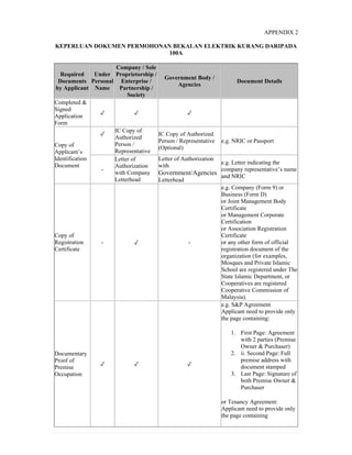 APPENDIX 2
KEPERLUAN DOKUMEN PERMOHONAN BEKALAN ELEKTRIK KURANG DARIPADA
100A
Required
Documents
by Applicant
Under
Personal
Name
Company / Sole
Proprietorship /
Enterprise /
Partnership /
Society
Government Body /
Agencies
Document Details
Completed &
Signed
Application
Form
✓ ✓ ✓
Copy of
Applicant’s
Identification
Document
✓
IC Copy of
Authorized
Person /
Representative
IC Copy of Authorized
Person / Representative
(Optional)
e.g. NRIC or Passport
-
Letter of
Authorization
with Company
Letterhead
Letter of Authorization
with
Government/Agencies
Letterhead
e.g. Letter indicating the
company representative’s name
and NRIC
Copy of
Registration
Certificate
- ✓ -
e.g. Company (Form 9) or
Business (Form D)
or Joint Management Body
Certificate
or Management Corporate
Certification
or Association Registration
Certificate
or any other form of official
registration document of the
organization (for examples,
Mosques and Private Islamic
School are registered under The
State Islamic Department, or
Cooperatives are registered
Cooperative Commission of
Malaysia).
Documentary
Proof of
Premise
Occupation
✓ ✓ ✓
e.g. S&P Agreement
Applicant need to provide only
the page containing:
1. First Page: Agreement
with 2 parties (Premise
Owner & Purchaser)
2. ii. Second Page: Full
premise address with
document stamped
3. Last Page: Signature of
both Premise Owner &
Purchaser
or Tenancy Agreement:
Applicant need to provide only
the page containing
 