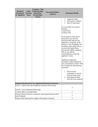 Required
Documents
by Applicant
Under
Personal
Name
Company / Sole
Proprietorship /
Enterprise /
Partnership /
Society
Government Body /
Agencies
Document Details
1. Applicant Name
2. Full premise Address
3. Date of Agreement
or Court Order for Auction
Property
or Land Title
or Strata Title.
In the absence of the above
documents, any relevant
document that indicates the
applicant’s occupancy of the
premise is also acceptable. For
examples, other utility bills or
invoices like Indah Water
Konsortium (IWK), telephone
bills or any official
correspondences under the
applicant’s name.
Additional supporting
documents required under the
new Amendments of ESA 1990
for Commercial and Industrial
customers:
1. Proof of land
ownership or consent
from the land owner
2. Development Order
from the local authority
Required Documents by the Appointed Electrical Contractor
Form G - Supervision and completion certificate & Drawings
Form H - Test Certificate & Drawings
✓
Location Map (e.g Google Map) ✓
Premise Picture (inclusive of premise, meter panel location and D
hook if related)
✓
Picture of the nearest power supply with respect to premise ✓
 