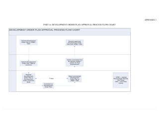 APPENDIX 3
PART A: DEVELOPMENT ORDER PLAN APPROVAL PROCESS FLOW CHART
 