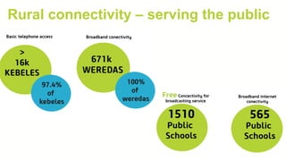 Rural connectivity – serving the public
Ethio Telecom at a Glance/July, 2015
 