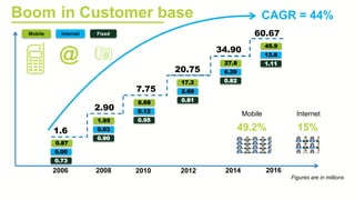 FixedMobile Internet
0.87
0.00
0.73
1.95
0.03
0.90
6.68
0.12
0.95
17.3
2.69
0.81
1.6
2.90
7.75
20.75
34.90
27.8
6.29
0.82
20142012201020082006
Figures are in millions
2016
60.67
45.9
13.6
1.11
49.2%
Mobile
15%
Internet
Boom in Customer base
@
CAGR = 44%
 