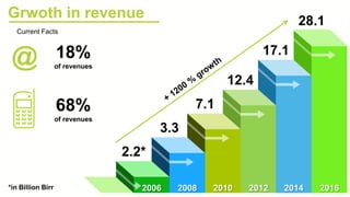 Grwoth in revenue
2012201020082006
2.2*
3.3
2014 2016
7.1
12.4
17.1
28.1
*in Billion Birr
68%
of revenues
18%
of revenues@
Current Facts
 