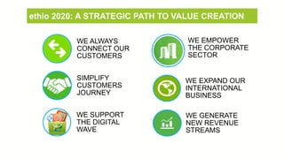 WE ALWAYS
CONNECT OUR
CUSTOMERS
SIMPLIFY
CUSTOMERS
JOURNEY
WE SUPPORT
THE DIGITAL
WAVE
WE EMPOWER
THE CORPORATE
SECTOR
WE EXPAND OUR
INTERNATIONAL
BUSINESS
WE GENERATE
NEW REVENUE
STREAMS
ethio 2020: A STRATEGIC PATH TO VALUE CREATION
 