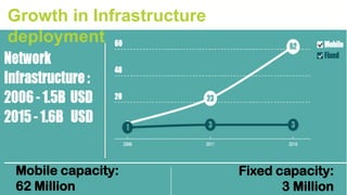 Growth in Infrastructure
deployment
Mobile capacity:
62 Million
Fixed capacity:
3 Million
 