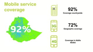 92%
Coverage countrywide
72%
Geographic coverage
Coverage in Addis
Ababa
3G
4G
2G
Mobile service
coverage
 