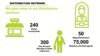 DISTRIBUTION NETWORK
240
Shops
countrywide
50
Mega Distributors
75,000
Retailers and field agents
300
Key Account
Manager & Sales
supervisor
We give value to our Distribution
partners
 